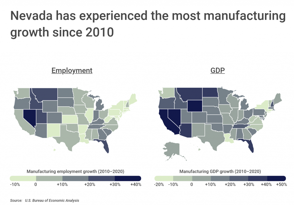 Nevada has experienced the most manufacturing growth over the past decade